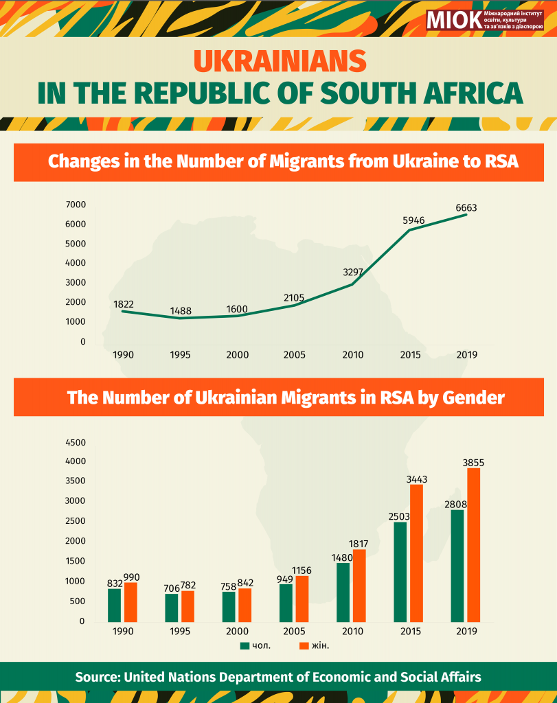 Ukrainians in the RSA by Gender 